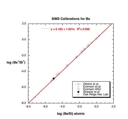 Be-analysis