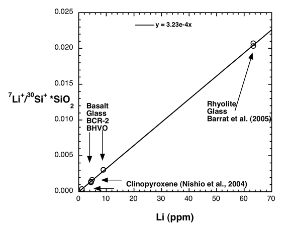 Calibration of the SIMS for lithium