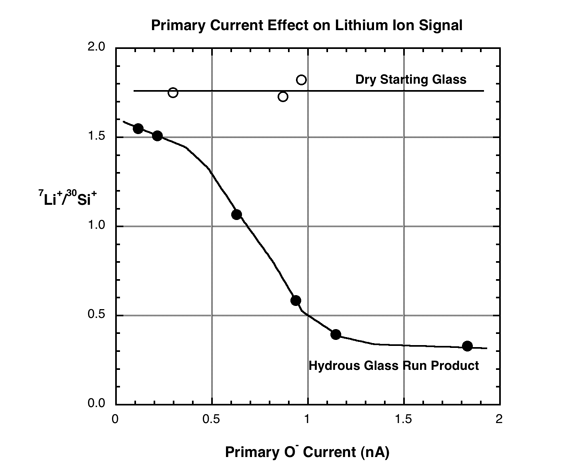 Primary current effect on Li ion signal