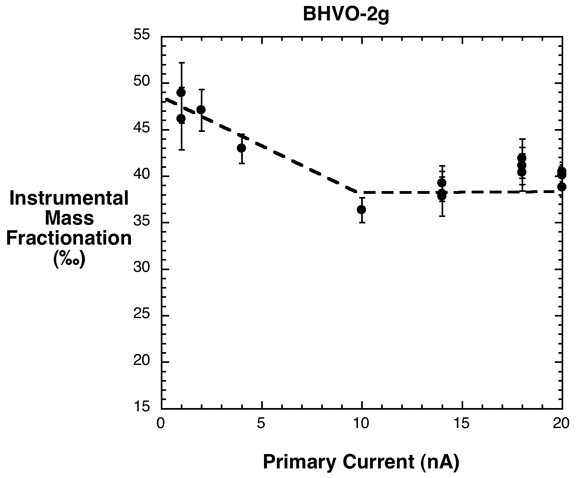 Instrumental Mass Fractionation